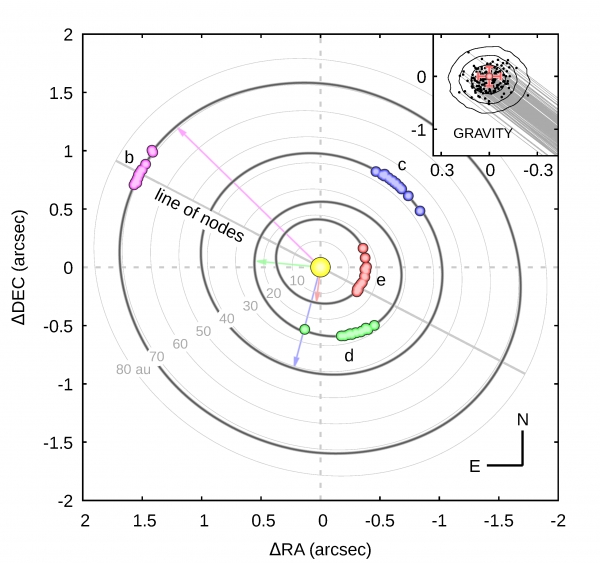 The HR 8799 planetary system - precise as a Swiss watch