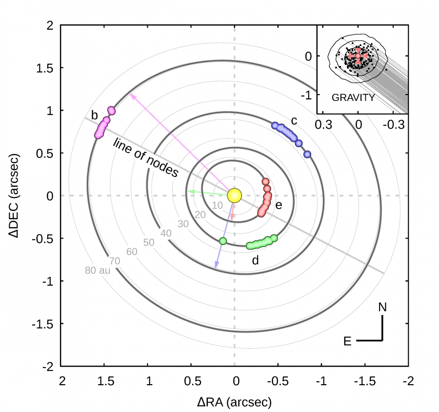 Measurements of the positions of the planets with orbits corresponding to the periodic configuration. The close-up shows the most precise measurement for planet e (the scale on the axes is expressed in milliseconds of the arc) along with the model (more precisely: a group of matching models). Zdjęcie ilustracyjne