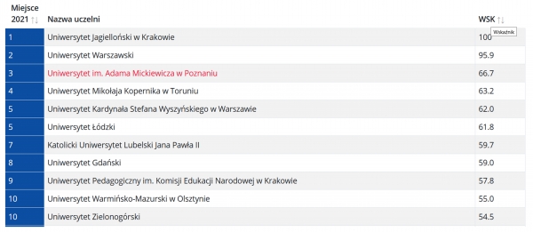 Instytut Filozofii UMK czwarty w rankingu Perspektywy 2021 zdjęcie