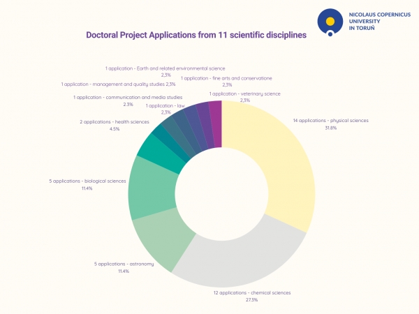 Recruitment for the 2025/2026 Academic Year - Doctoral Projects Submitted