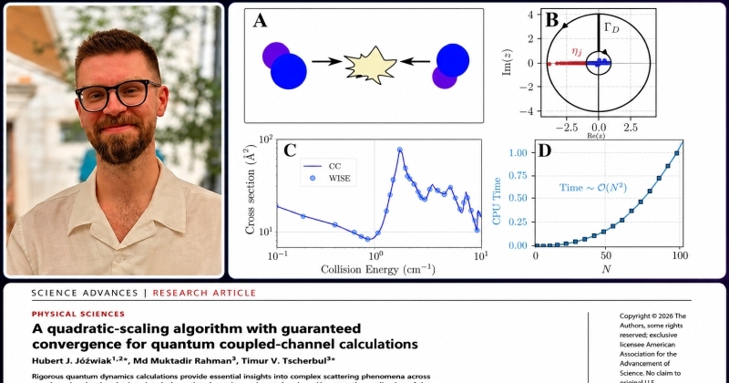 Graphical abstract of the WISE algorithm divided into four panels, from A to D. Panel A is a cartoon representation of a molecular collision: two molecules approach each other from opposite directions to collide at a central point. Panel B is a plot on the complex plane illustrating the distribution of Weinberg eigenvalues. Some of them, marked in blue, are located inside a black circle with a radius of one, while the rest, marked in red, fall outside of it. A black path with arrows, labeled as contour Gamma D, encloses all Weinberg eigenvalues marked in red, symbolizing the isolation of the problematic part of the scattering problem. Panel C is a plot of the cross section as a function of collision energy. The points representing the results of the new WISE method perfectly overlap with the solid line representing the results of the commonly used coupled channels method. Panel D is a plot showing the algorithm's performance. The dependence of computation time on the problem size forms a parabolic curve, labeled as time proportional to N squared.