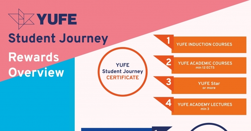 obrazek wiadomości: Rekrutacja do programu YUFE Student Journey 12 września – 30 października 2022 r.