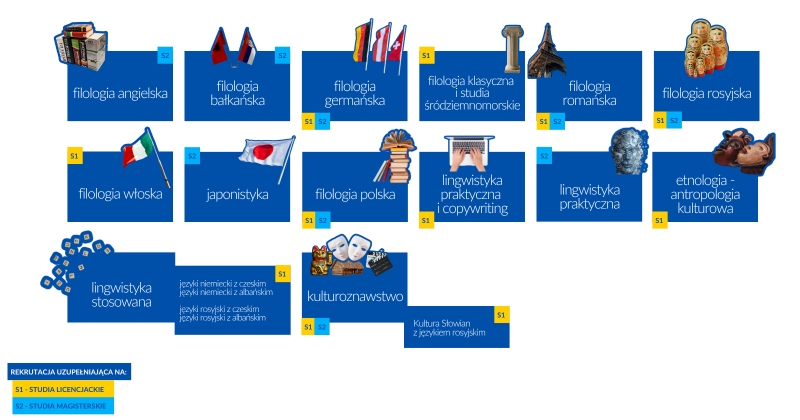 Grafika z listą kierunków studiów Wydziału Humanistycznego.