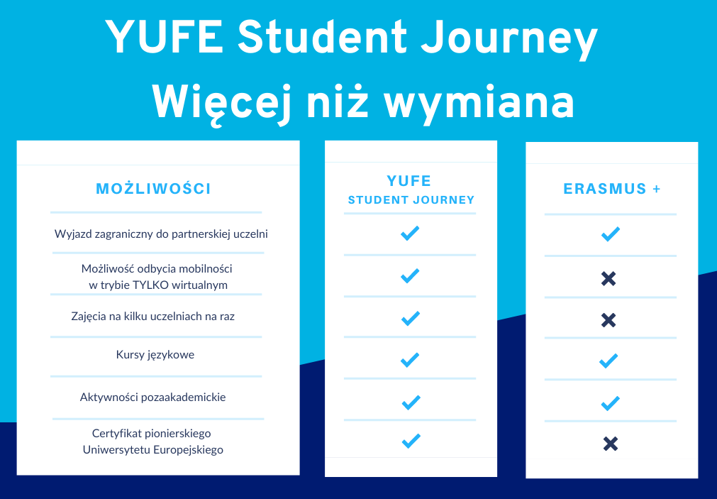 YUFE Student Journey a Erasmus+ 